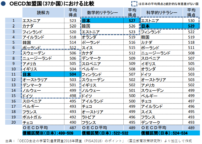 「OECD生徒の学習到達度調査2018年調査（PISA2018）のポイント」OECD加盟国における比較