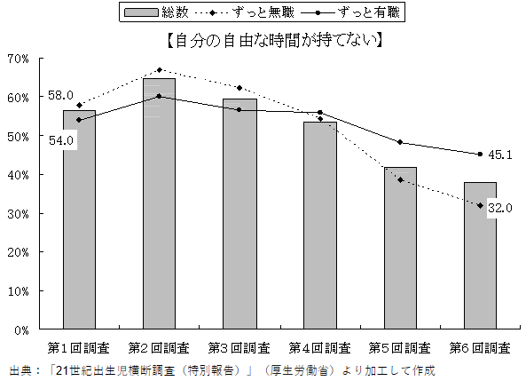 自由な時間を持てないと感じる割合の推移