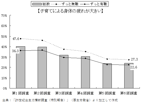 子育てによる身体の疲れが大きいと感じる割合の推移