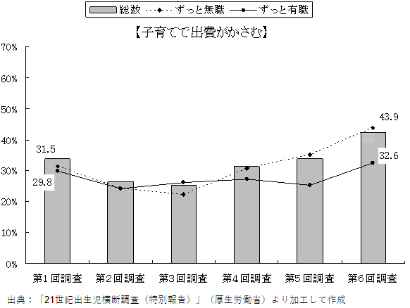 子育てに出費がかさむと感じる割合の推移