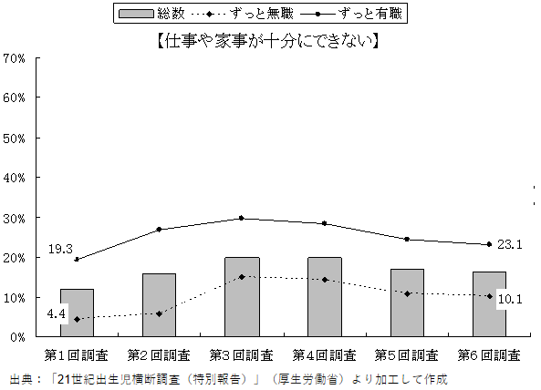 仕事や家事を十分にできないと感じる割合の推移