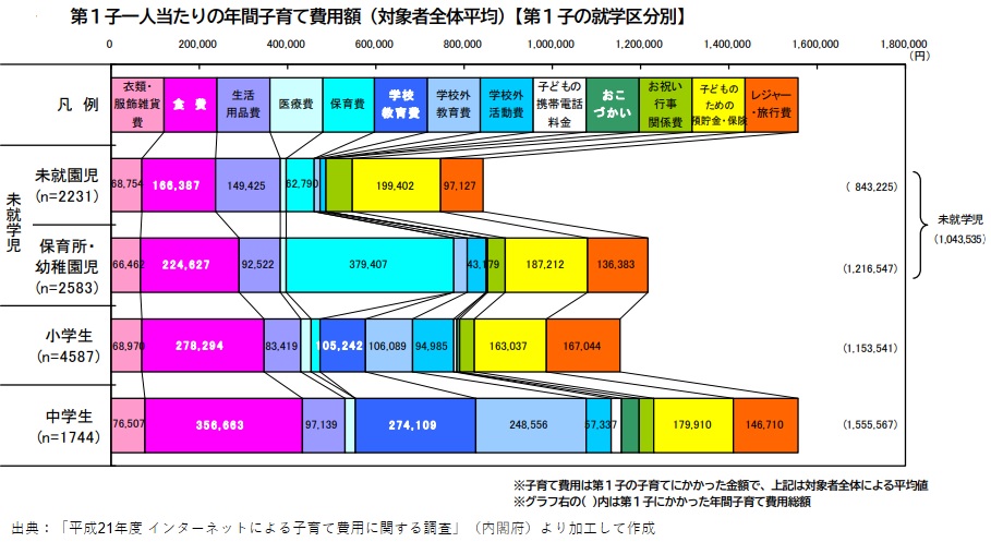 一人当たりの年間子育て費用額(ステージ別)