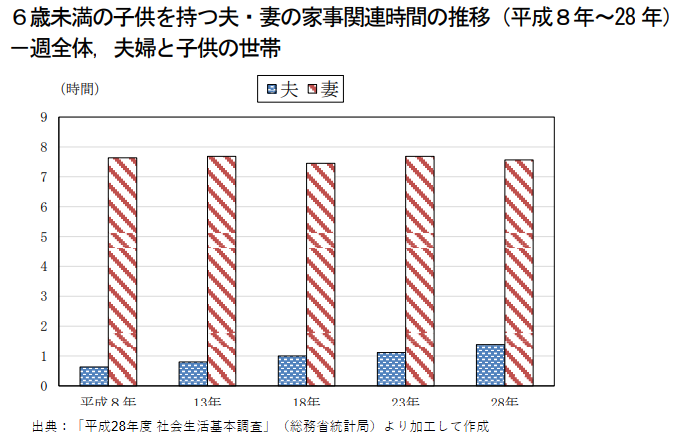 「平成28年度社会生活基本調査」6歳未満の子供を持つ夫婦の1日あたりの家事育児時間 (週平均時間)