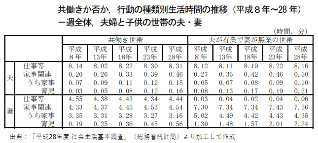 「平成28年度社会生活基本調査」6歳未満の子供を持つ夫婦の1日あたりの仕事と家事育児の合計時間 (週平均時間)