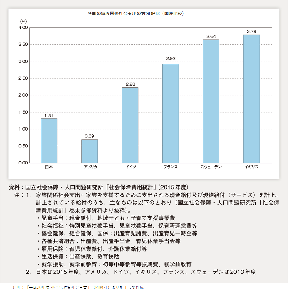 各国の家族関係社会支出の対GDP比（国際比較）