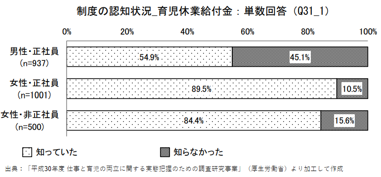 制度の認知状況 (育児休業給付金)