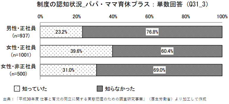 制度の認知状況 (パパ・ママ育休プラス)