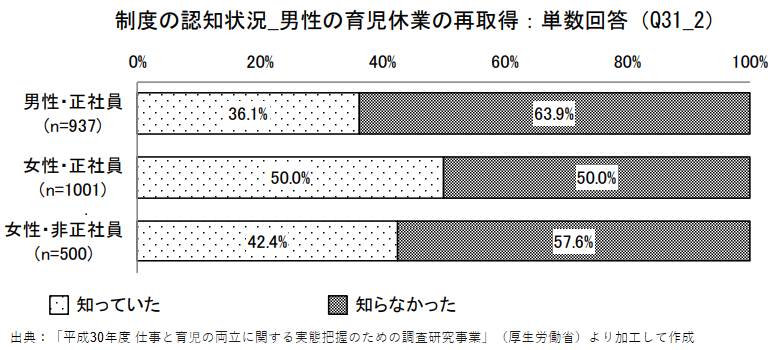 制度の認知状況 (男性の育児休業の再取得)