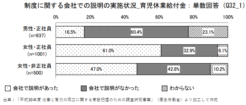 制度に関する会社からの説明 (育児休業給付金)