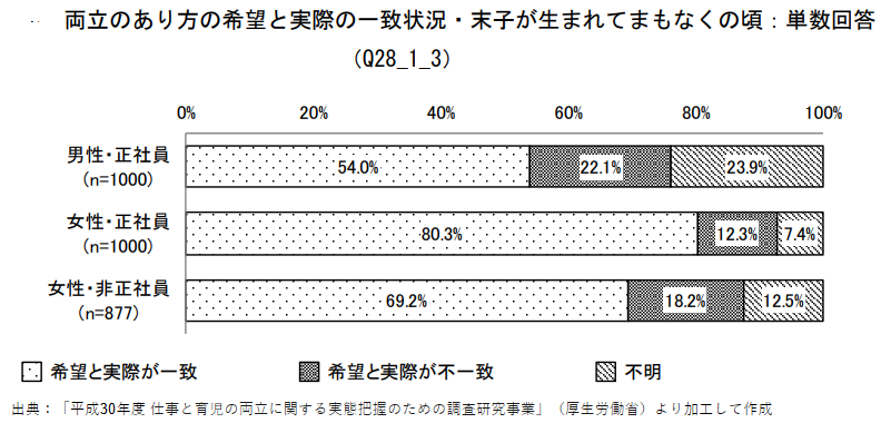 仕事と育児の両立の希望と実際の一致割合