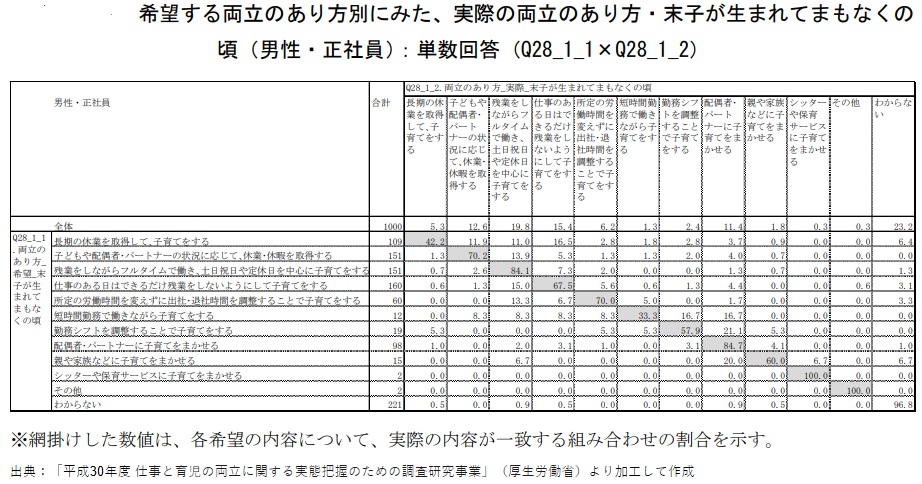 仕事と育児の両立の希望と実際の組み合わせ(男性)