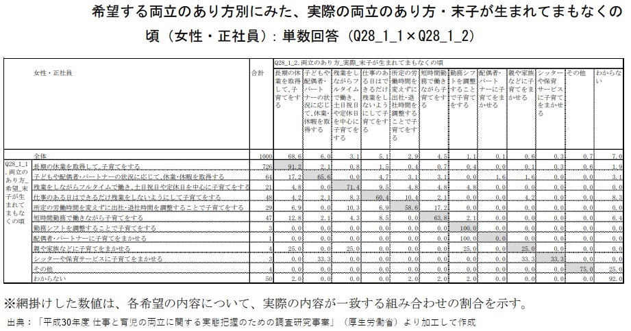 仕事と育児の両立の希望と実際の組み合わせ(女性)