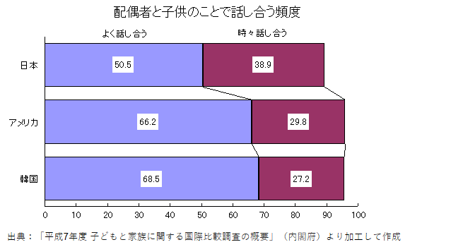 配偶者と子どものことを話し合う機会（国際比較）