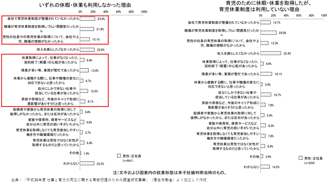 育児のために何らかの休暇、休業を利用しなかった理由（複数回答）