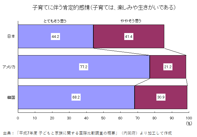 子育てに対する肯定的な感情（国際比較）