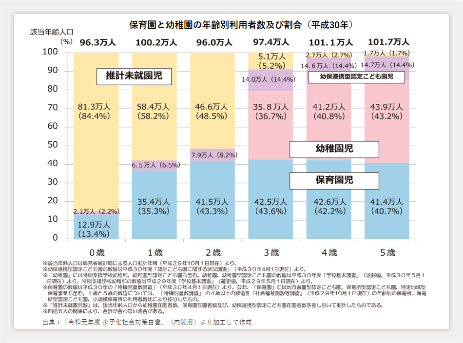 「内閣府：令和元年度 少子化社会対策白書」保育園と幼稚園の年齢別利用者数及び割合（平成30年）