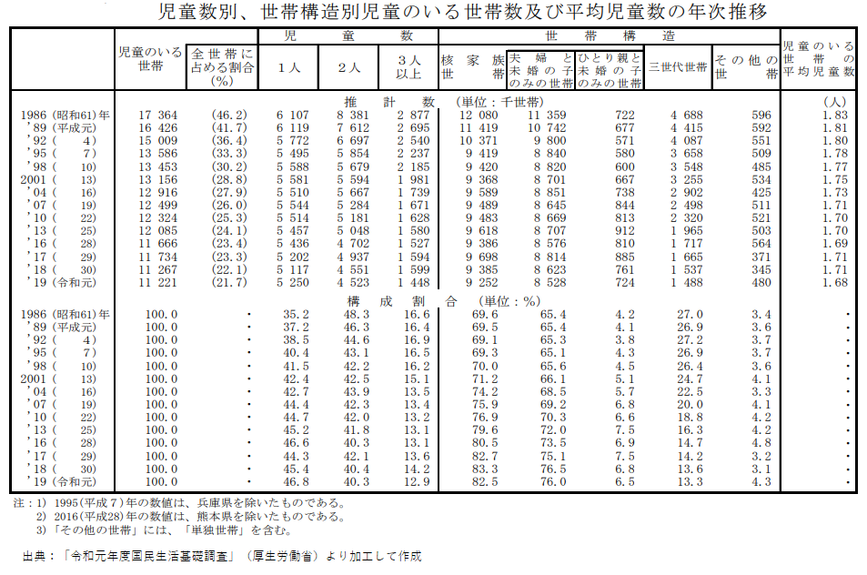 「令和元年度国民生活基礎調査」児童のいる世帯構造の推移