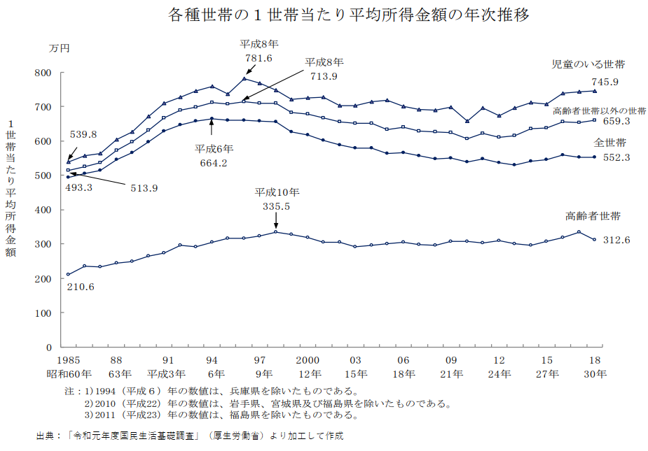 「令和元年度国民生活基礎調査」児童のいる世帯の平均所得金額の推移