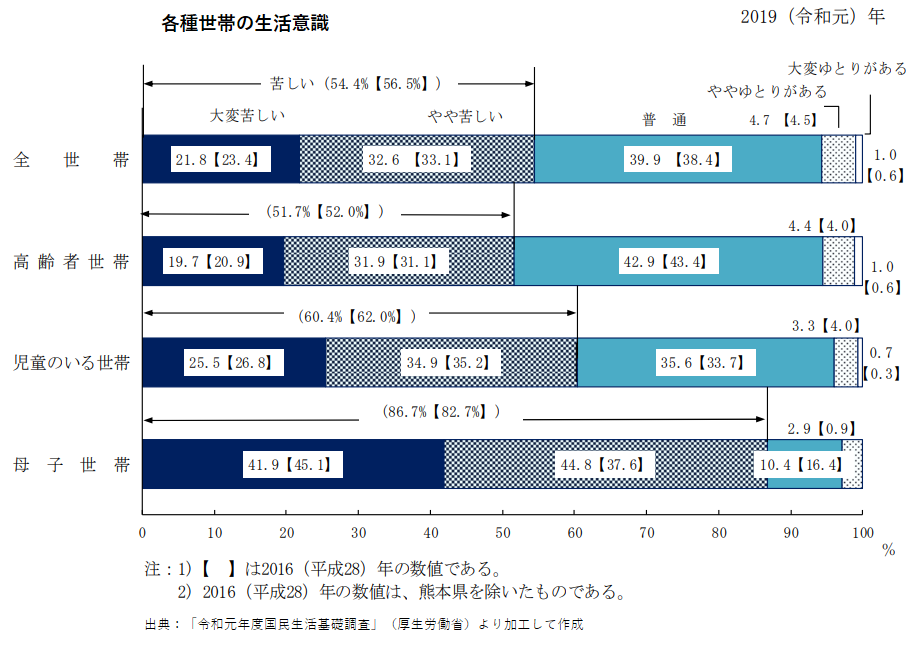 「令和元年度国民生活基礎調査」各種世帯の生活意識