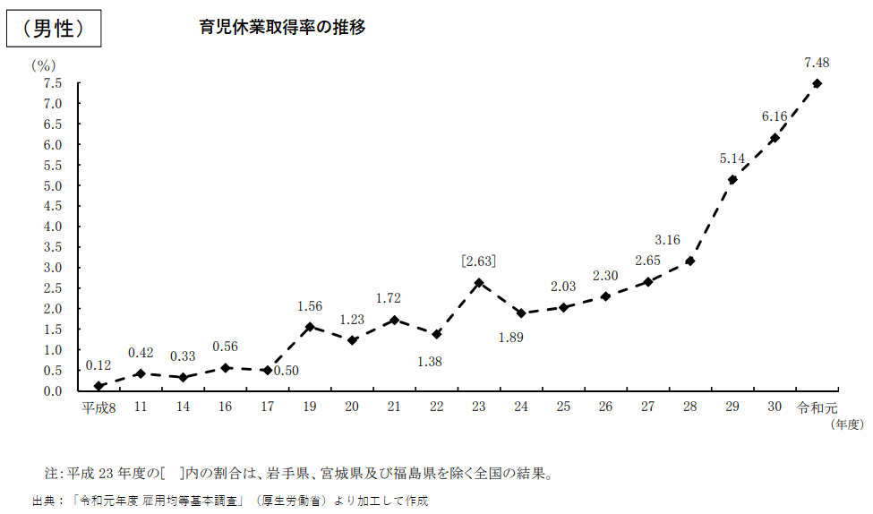 男性の育児休業取得率の推移