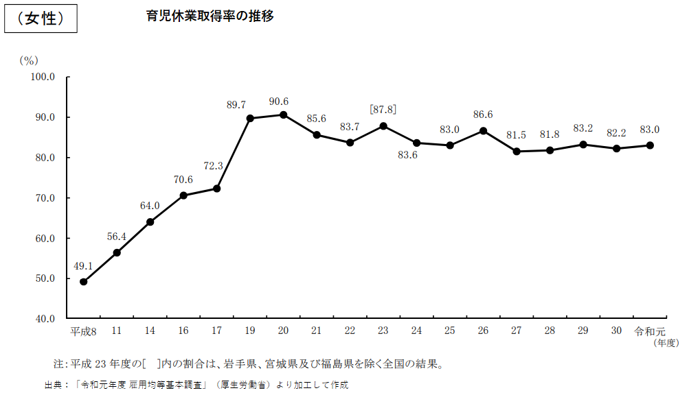 女性の育児休業取得率の推移