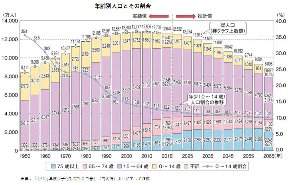 「令和元年度少子化対策社会白書」年齢別人口割合