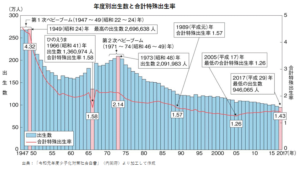 「令和元年度少子化対策社会白書」出生数と合計特殊出生率