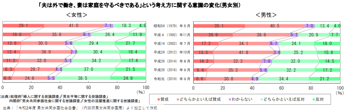 「令和2年度男女共同参画白書」「夫は外で働き、妻は家庭を守るべきである」という考え方に対する男女の意識