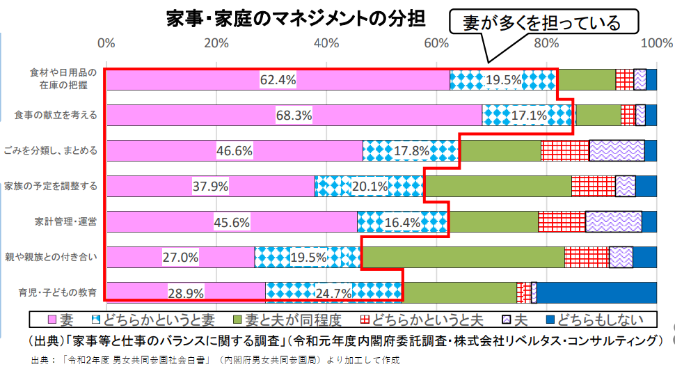 「令和2年度男女共同参画白書」日常の家事のマネジメントや家庭生活を滞りなく送る為の管理の夫婦分担