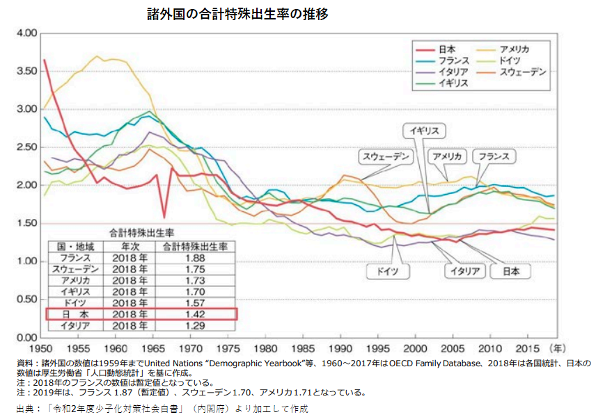 「令和2年度 少子化対策社会白書」諸外国の合計特殊出生率の推移