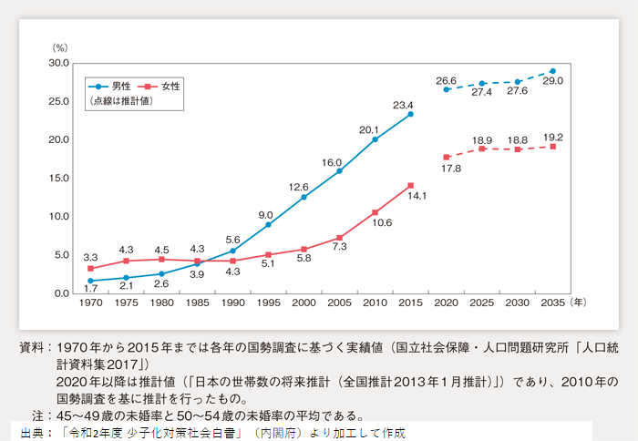 50歳時の未婚割合の推移と将来推計