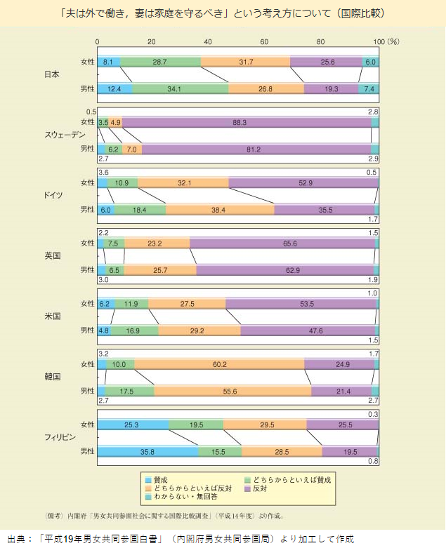 「平成19年度 男女共同参画白書」固定的性別役割分担意識