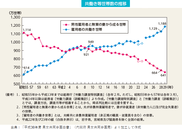 共働き世帯数の推移