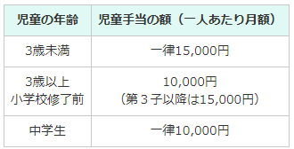 児童手当の支給額