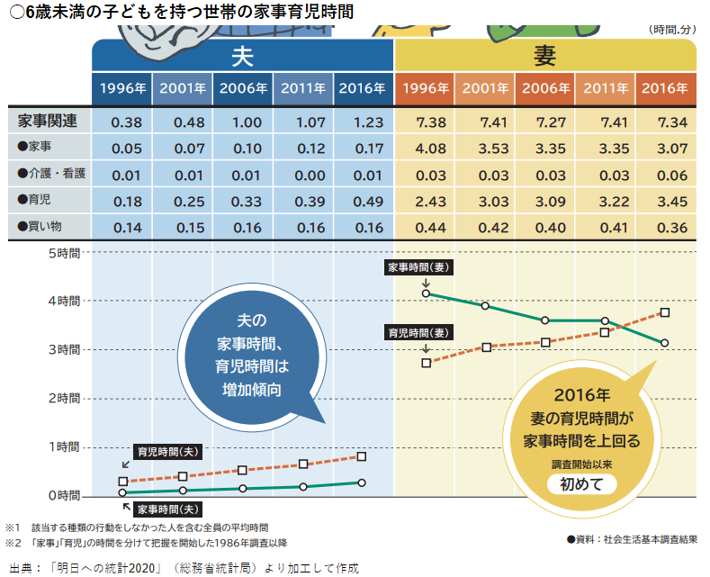 6歳未満の子どもを持つ世帯の家事育児時間