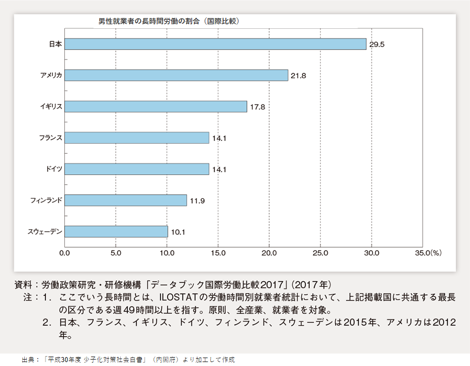 男性就業者の長時間労働の割合（国際比較）