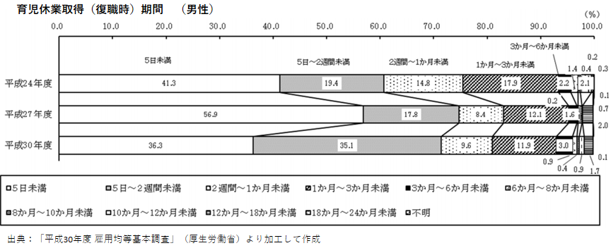 男性の育児休業取得期間の推移