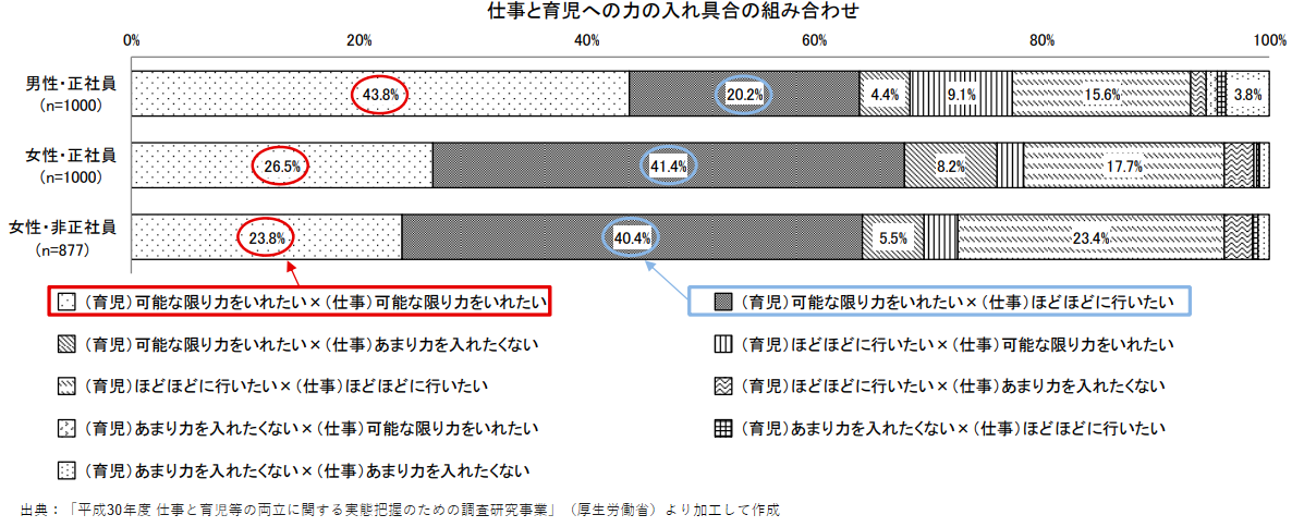 仕事と育児の力の入れ具合の組み合わせ