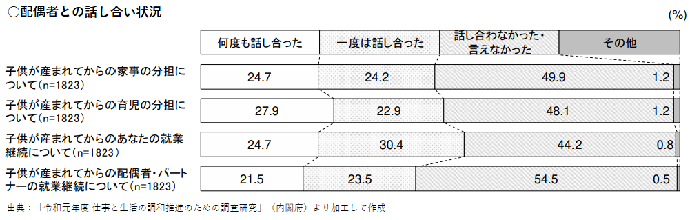 配偶者との話し合いについて