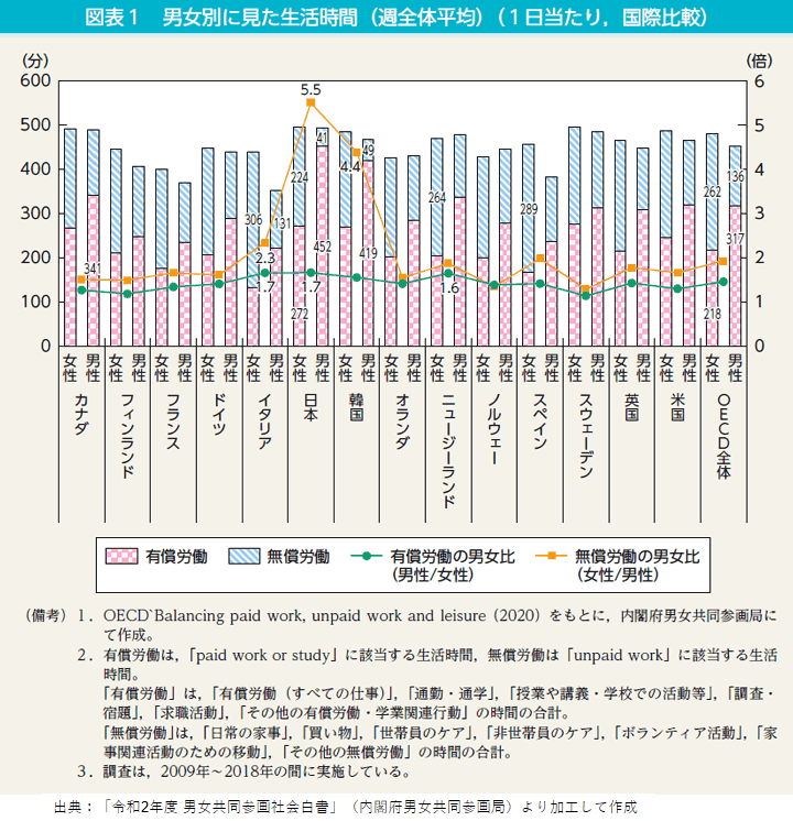 男女別に見た生活時間（週全体平均）（1日当たり，国際比較）