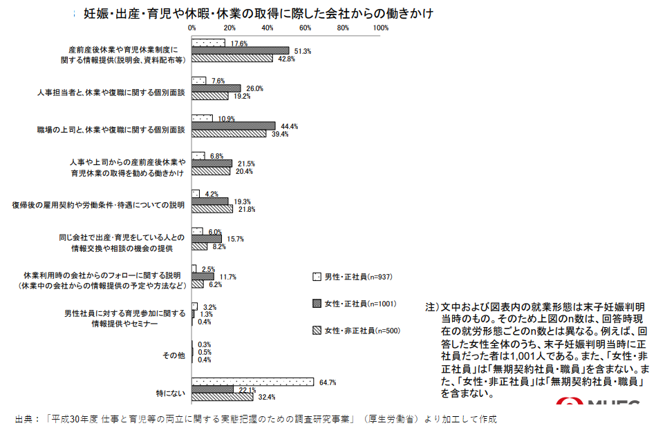 出産・育児や休業等について、会社から何らかの働きかけがあったか